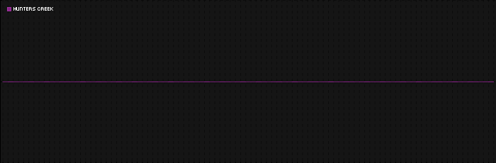 Region graph for city: Hunters Creek